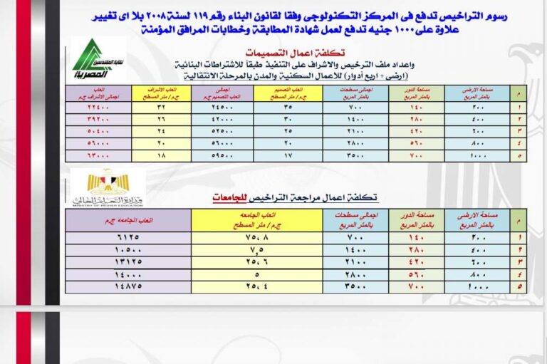 كم رسوم تعديل رخصة البناء